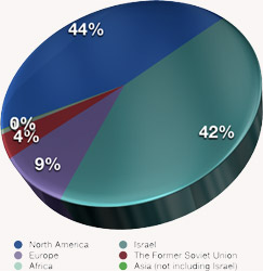 Polpulation chart